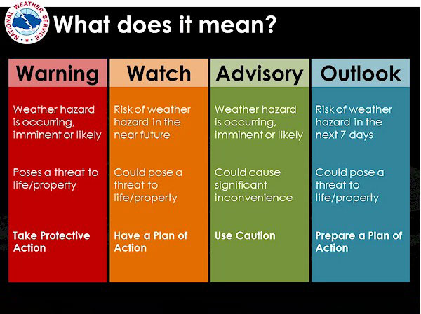 Watch warning colors explanation chart