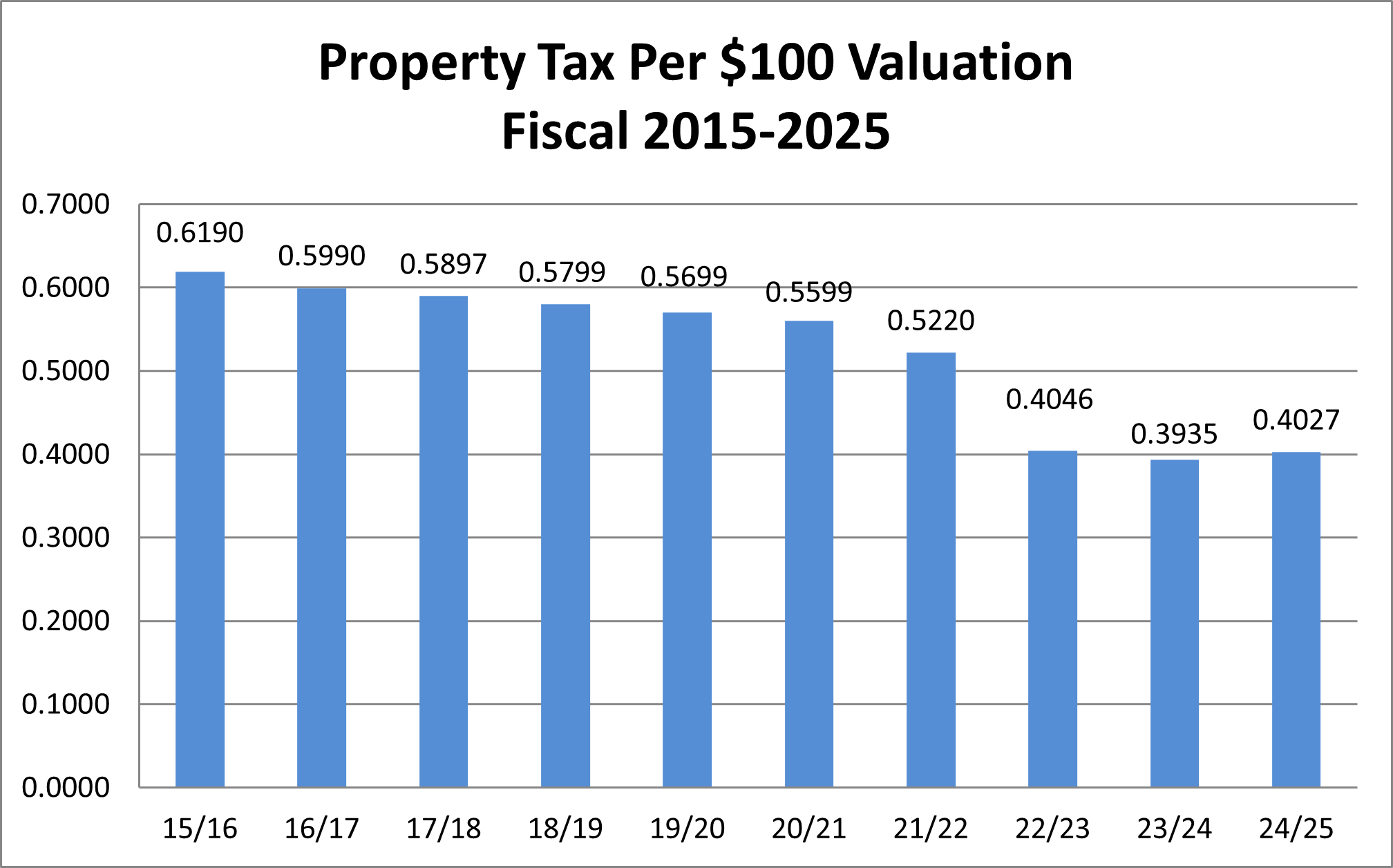 Property Tax Per $100 Valuation