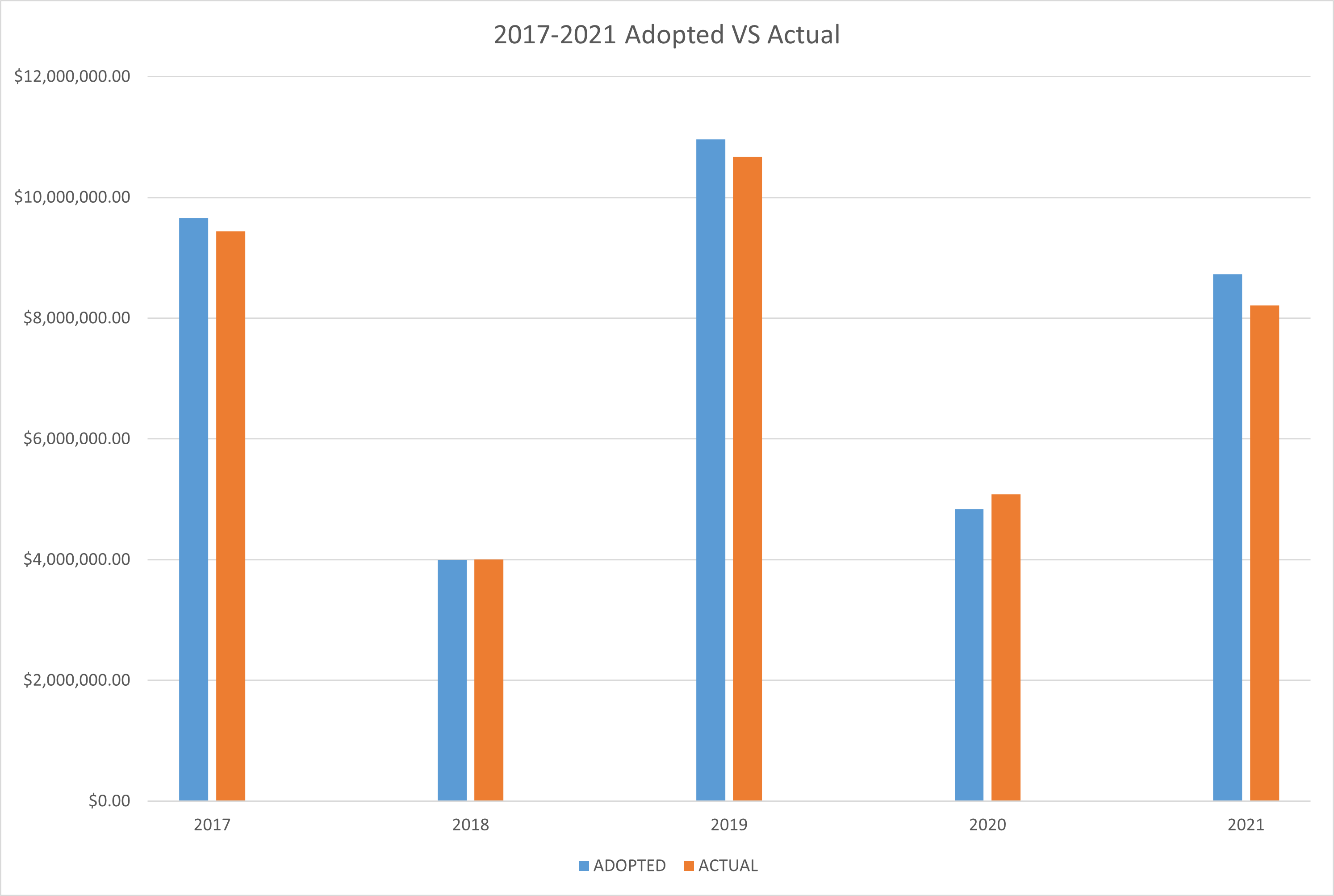 Adopted vs Actual Chart